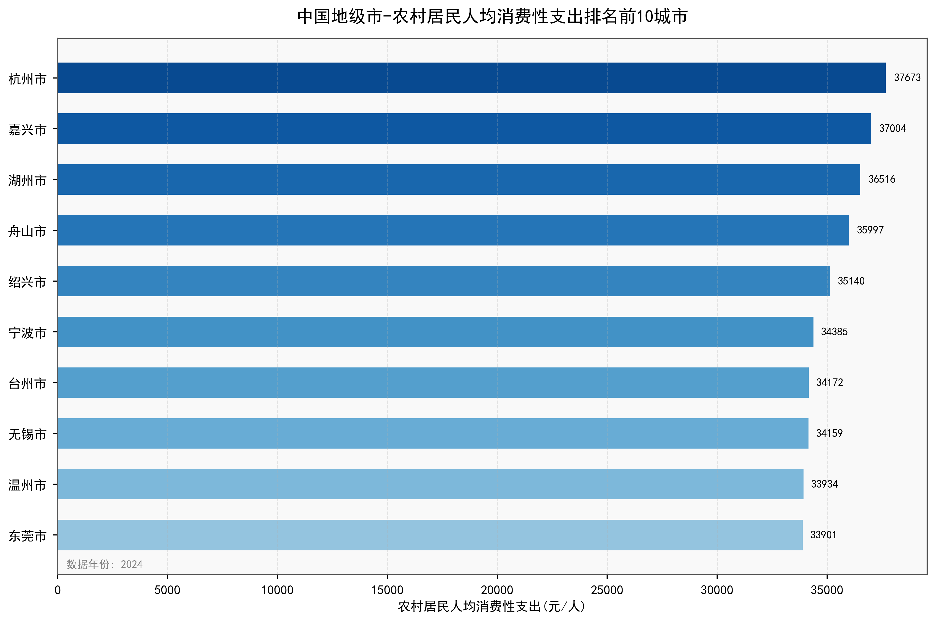 中国地级市农村居民人均消费性支出数据：2000-2024年